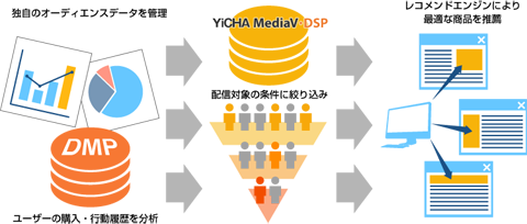 「YICHA MediaV DSP」は通常のリターゲティング配信とは異なり、オーディエンスデータを管理するDMPを併せて提供し、サイト内でのユーザの行動履歴及び商品の注文・売上状況を収集・分析します。